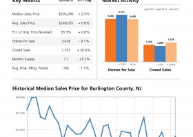 Burlington County Real Estate Market - June 2015