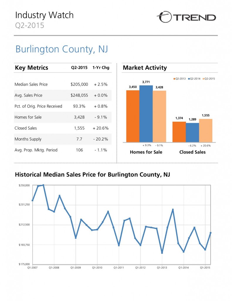 Burlington County Real Estate Market - June 2015