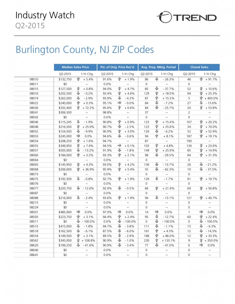 Burlington County Real Estate Market - June 2015