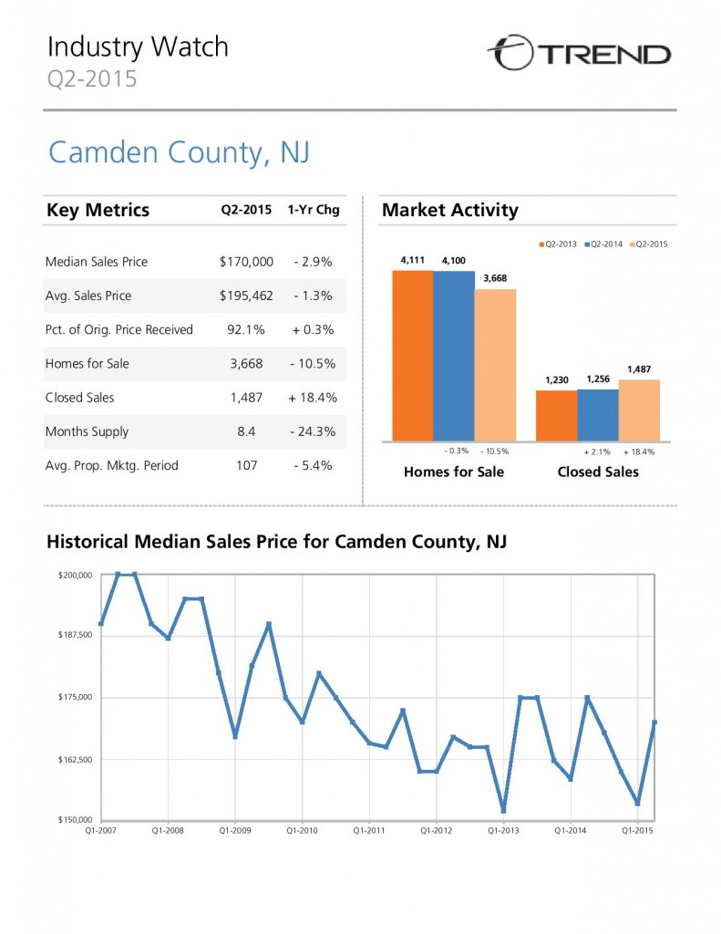 Camden County Real Estate Market - June 2015