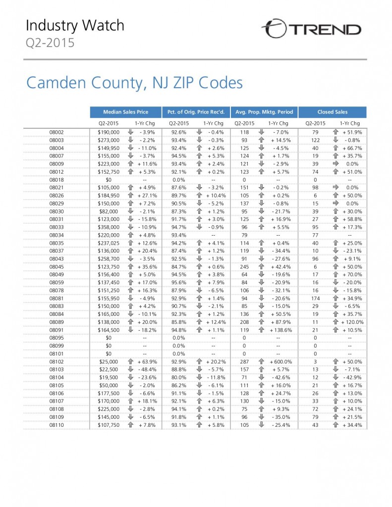 Camden County Real Estate Market - June 2015