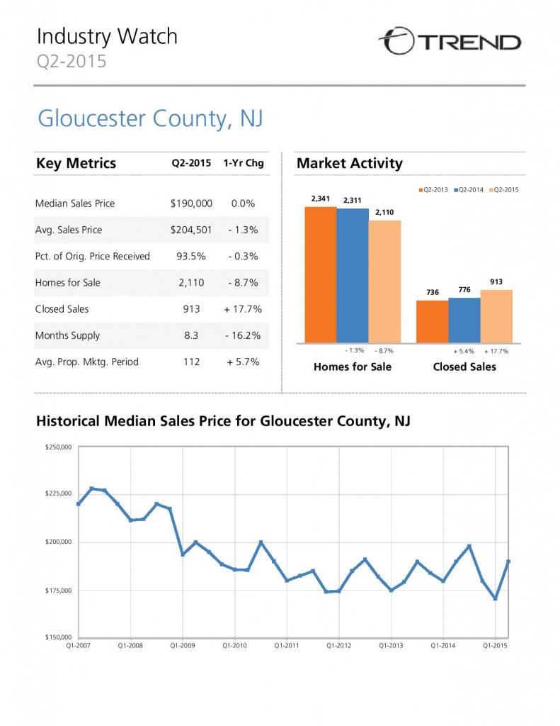 gloucester county real estate market