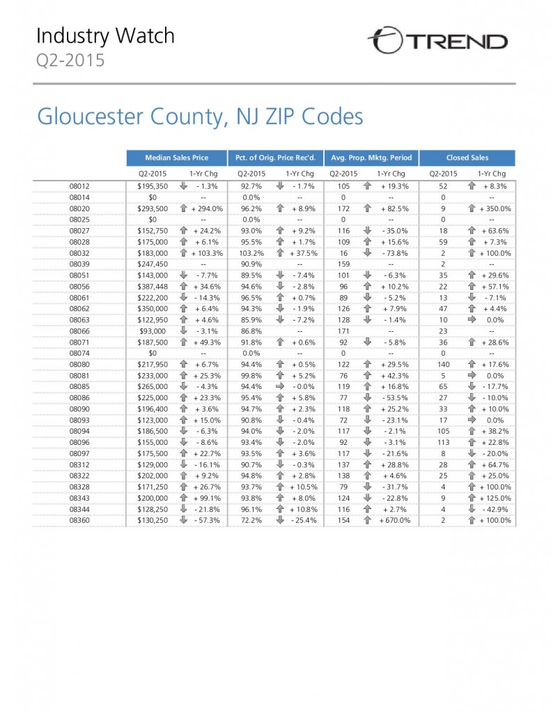 gloucester county real estate market