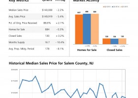 Salem County Real Estate Market - June 2015