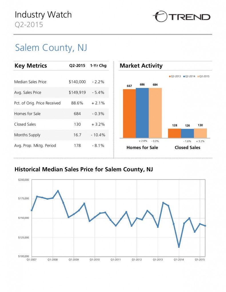 Salem County Real Estate Market - June 2015