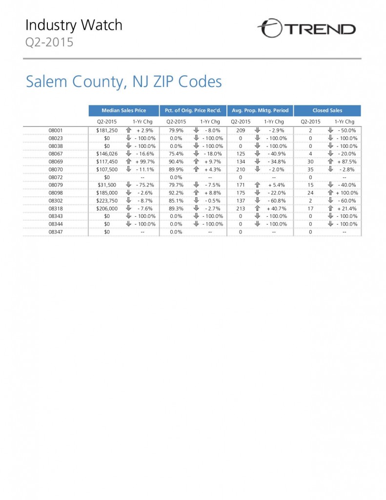 Salem County Real Estate Market - June 2015