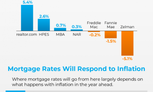 2023 Housing Market Forecast