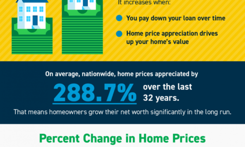 Homeownership Builds Your Wealth over Time