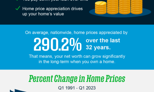 How Owning a Home Grows Your Wealth with Time