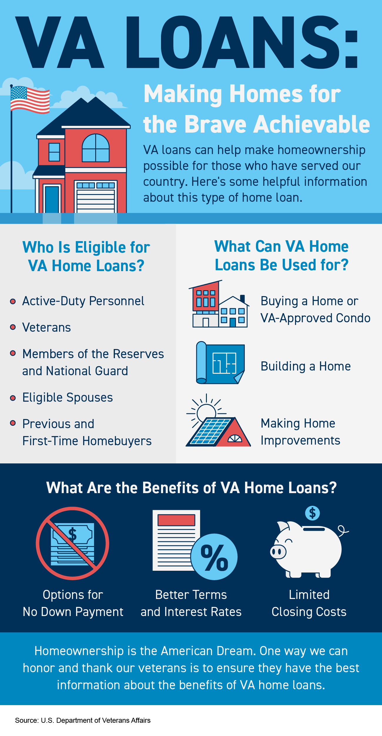 VA Loans: Making Homes for the Brave Achievable [INFOGRAPHIC] | MyKCM