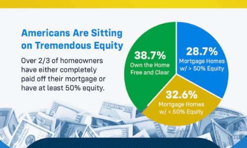 Equity Can Make Your Move Possible When Affordability Is Tight [INFOGRAPHIC]