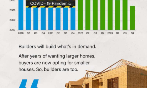 Builders Are Building Smaller Homes [INFOGRAPHIC]