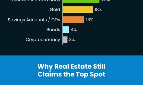 Real Estate Is Still the Best Long-Term Investment [INFOGRAPHIC]