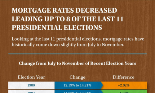 How Do Presidential Elections Impact the Housing Market?