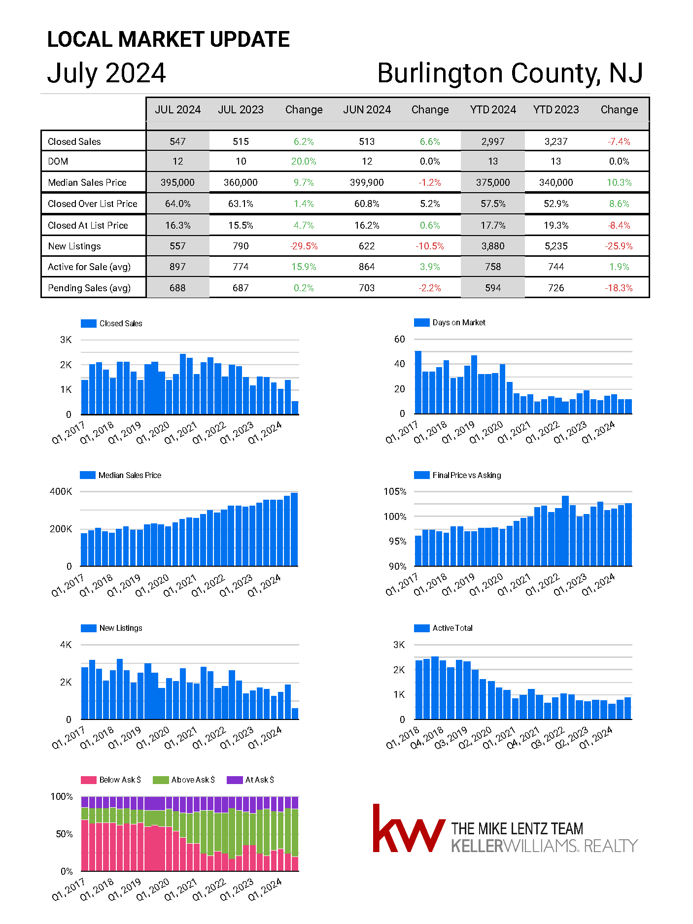 Burlington County New Jersey real estate market trends July 2024