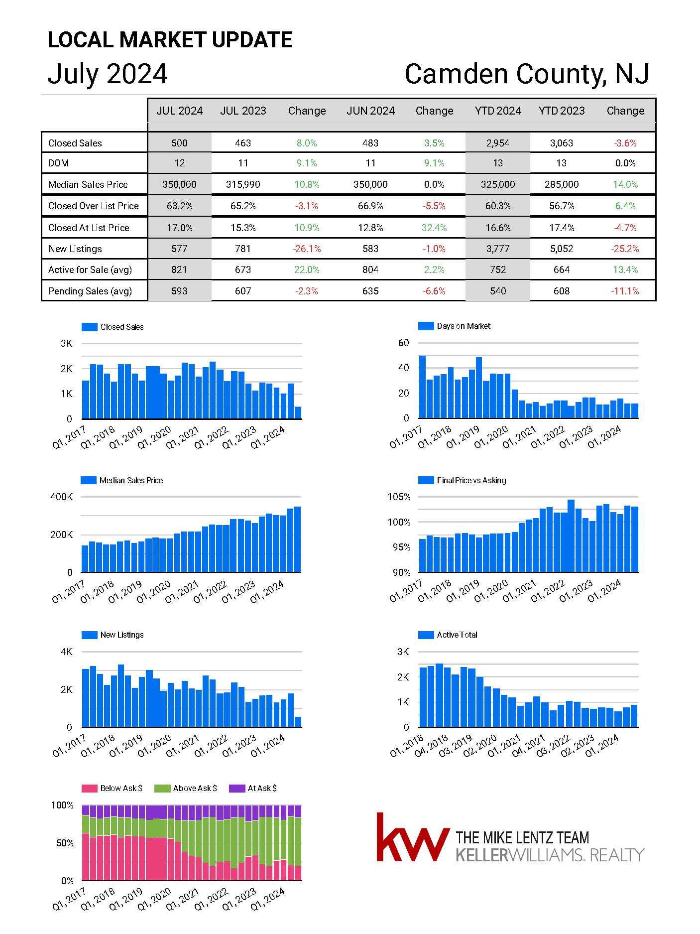 Camden County New Jersey real estate market trends July 2024