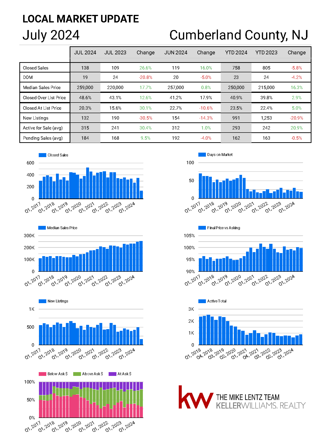 Cumberland County New Jersey real estate market trends July 2024