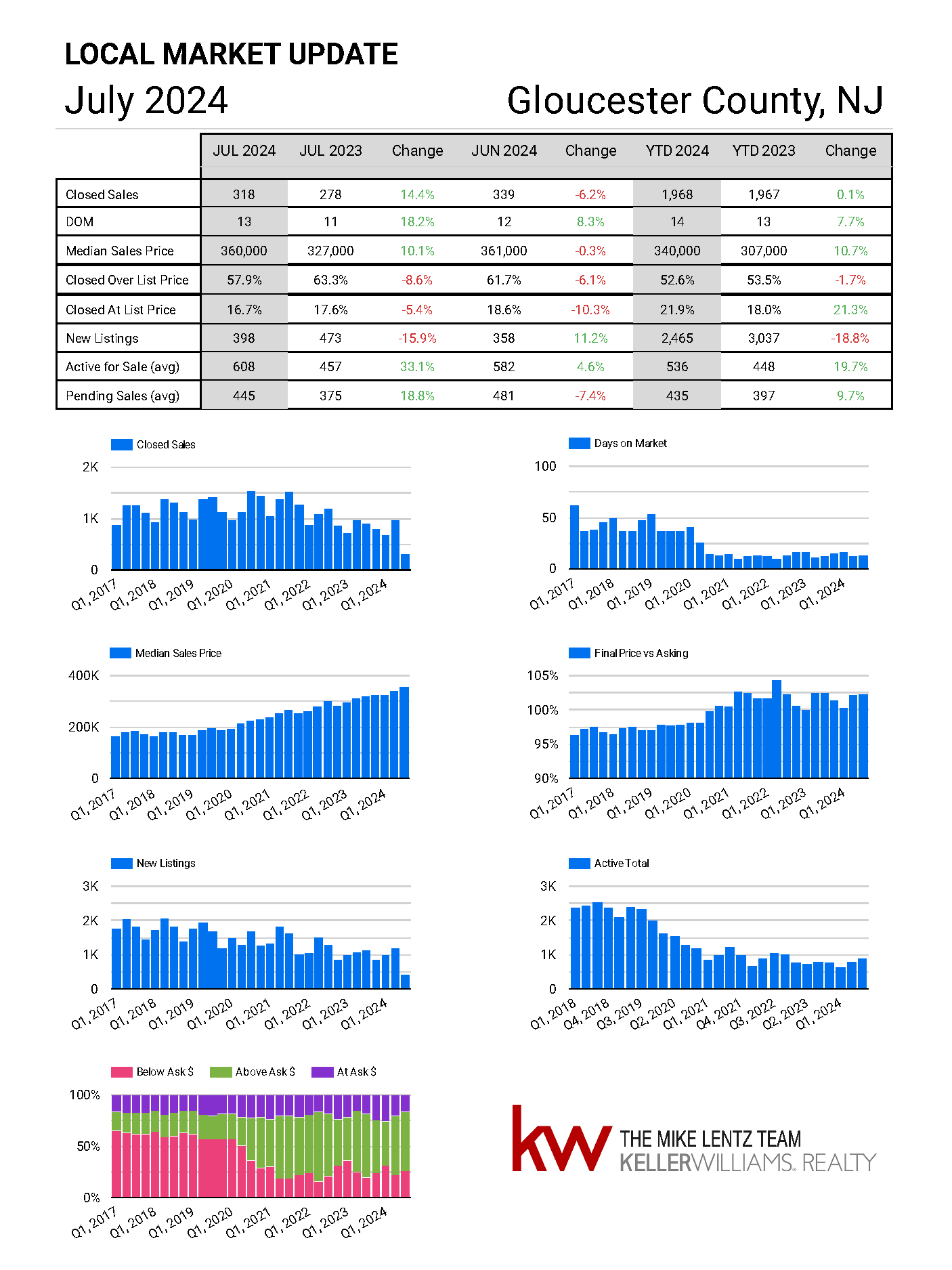 Gloucester County New Jersey real estate market trends July 2024