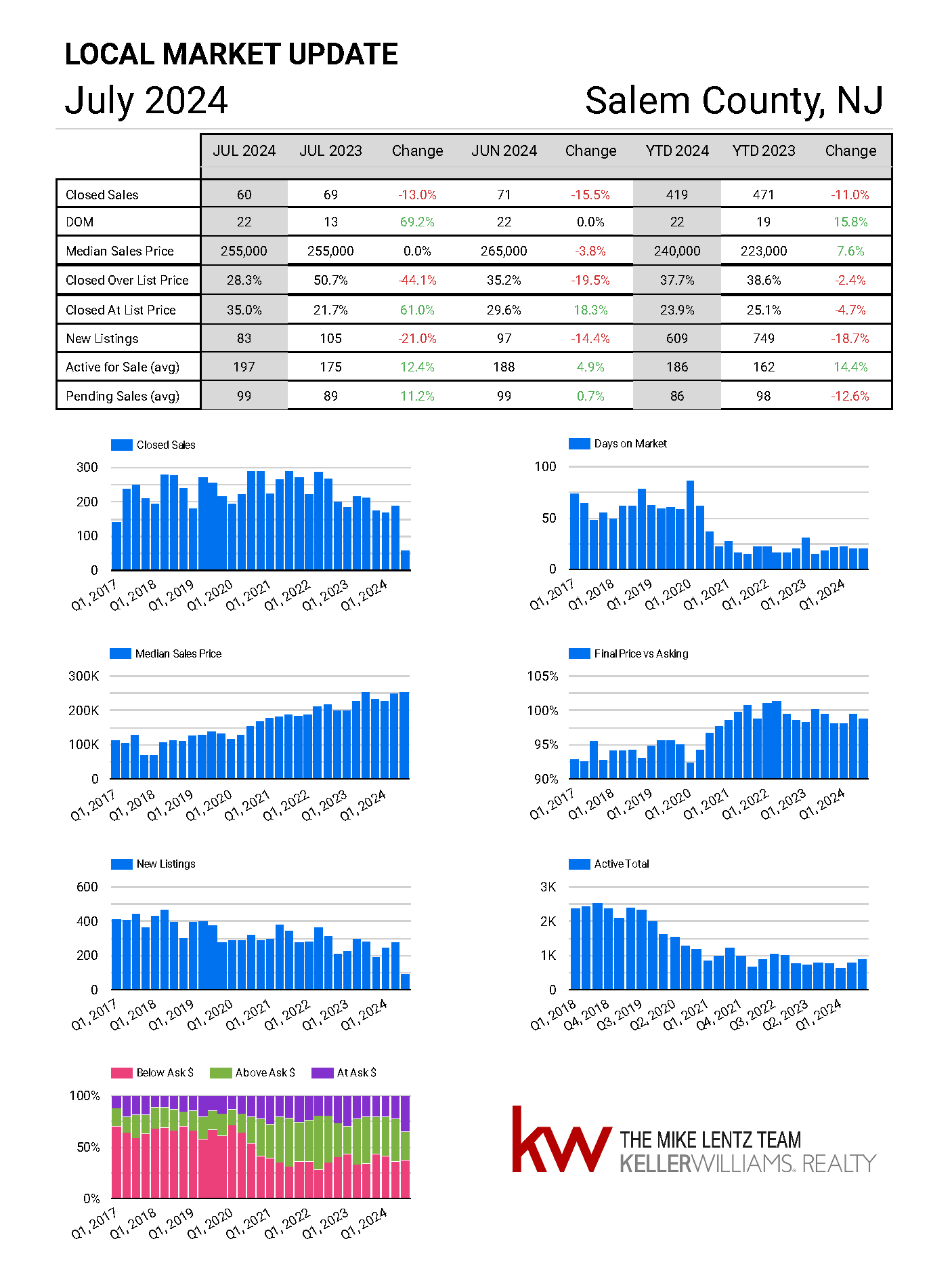 Salem County New Jersey real estate market trends July 2024