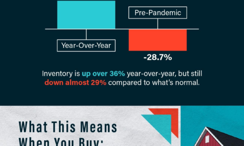 How Growing Inventory Benefits Today's Buyers