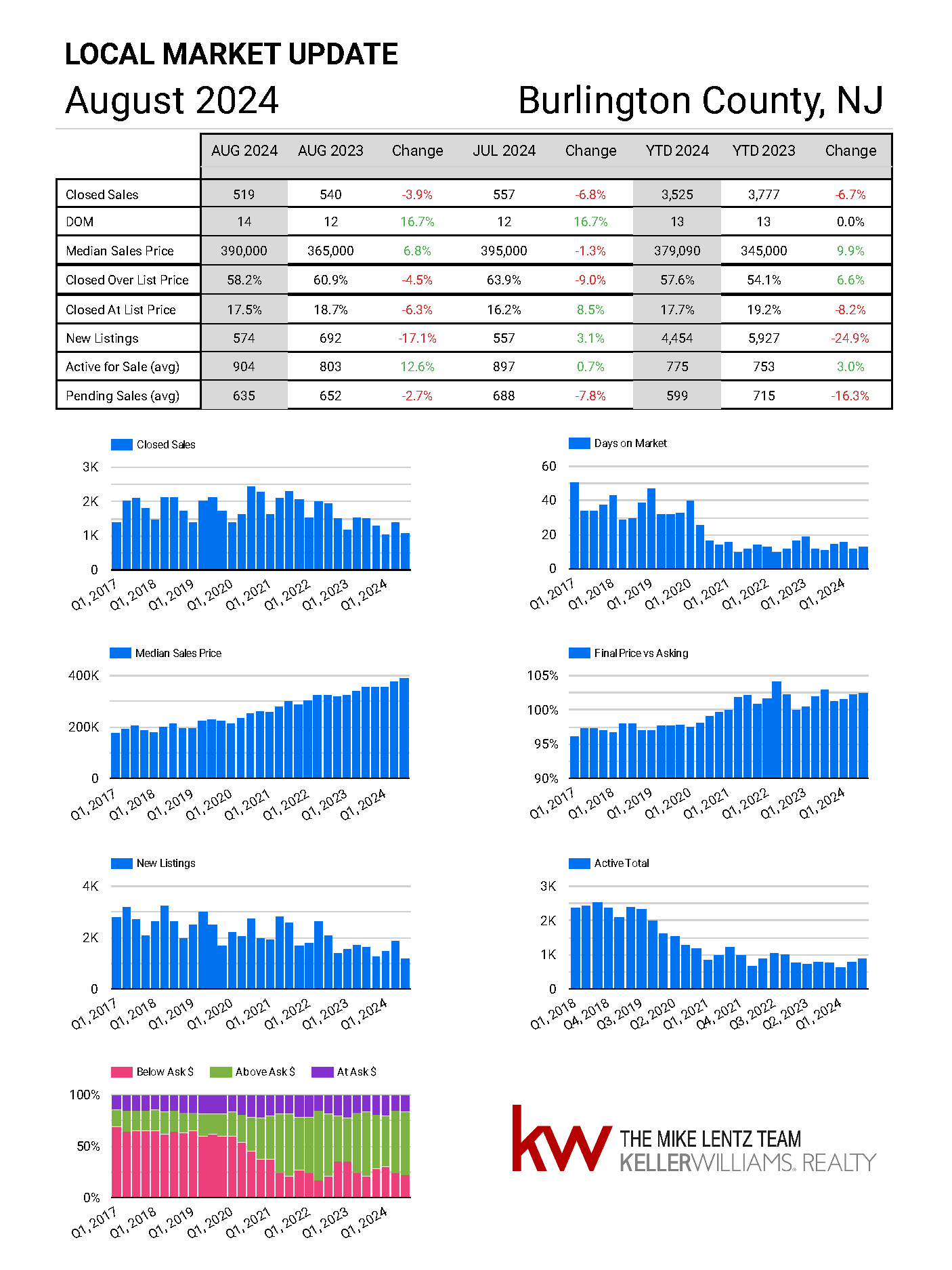 Burlington County New Jersey real estate market trends August 2024