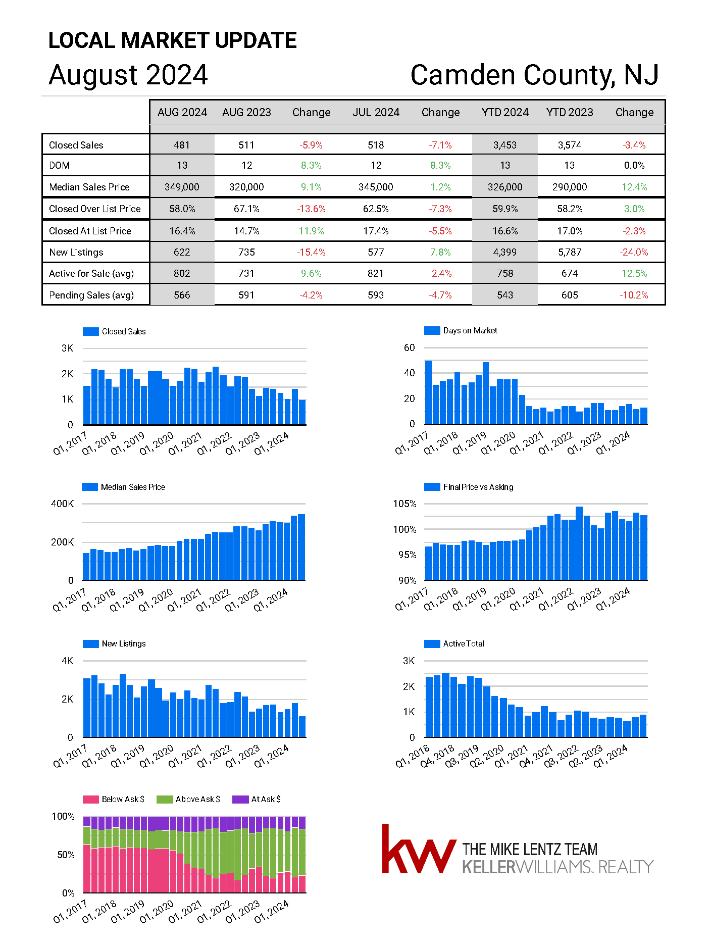 Camden County New Jersey real estate market trends August 2024
