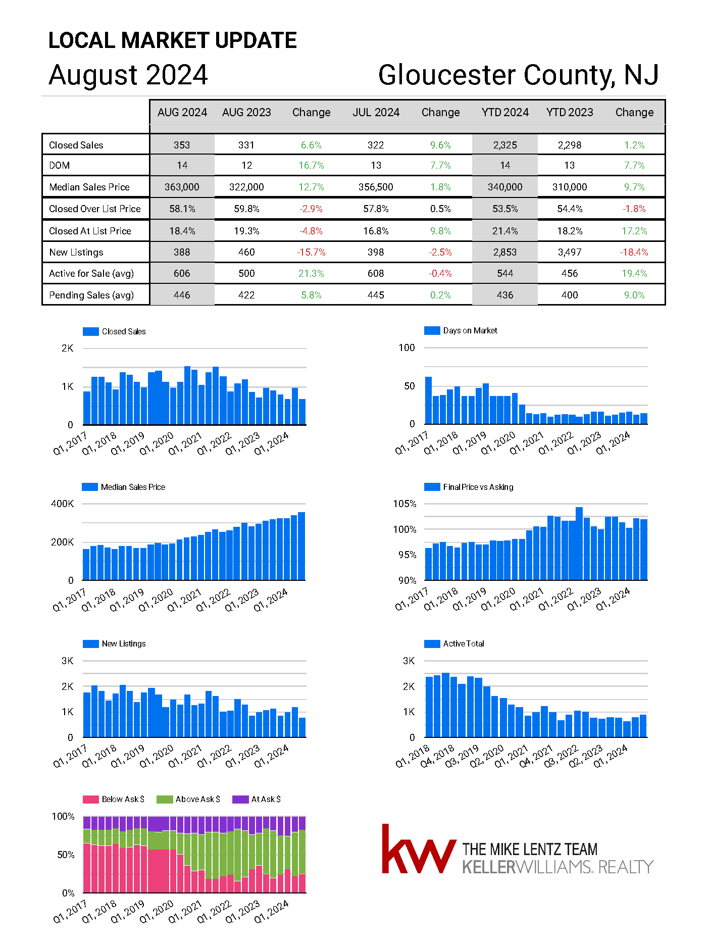 Gloucester County New Jersey real estate market trends August 2024