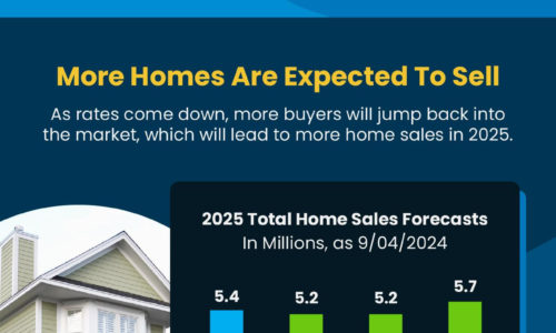 Early Forecasts for the 2025 Housing Market Infographic