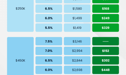 Lower Mortgage Rates Boost Your Buying Power