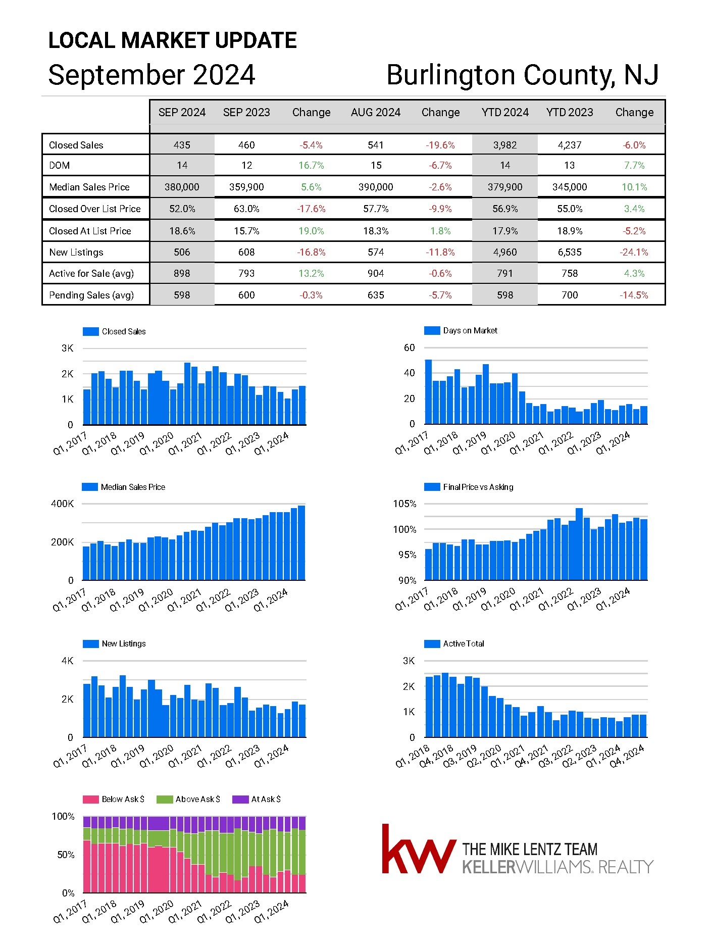 Burlington County New Jersey real estate market trends September 2024