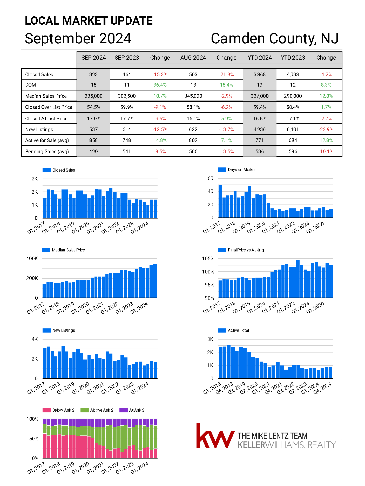 Camden County New Jersey real estate market trends September 2024