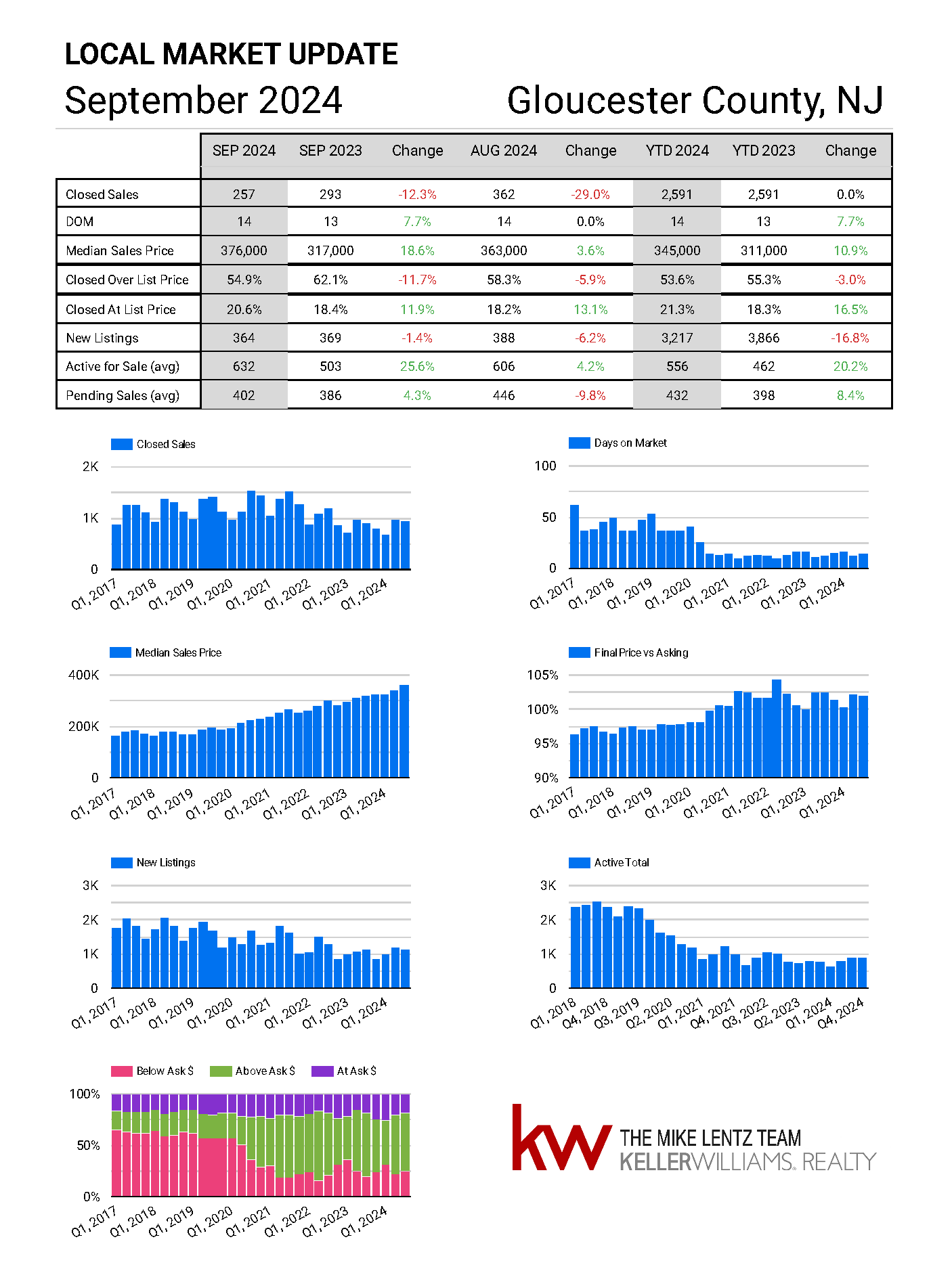 Gloucester County New Jersey real estate market trends September 2024