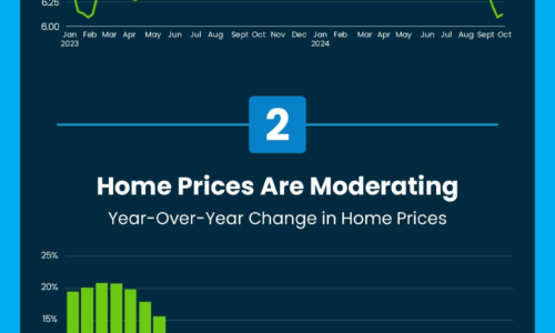 The Top 3 Reasons Affordability Is Improving