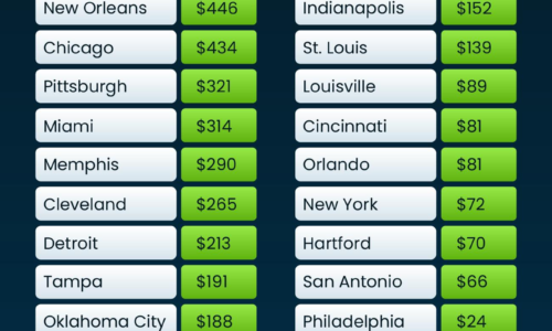 Buying Beats Renting in These Top Cities