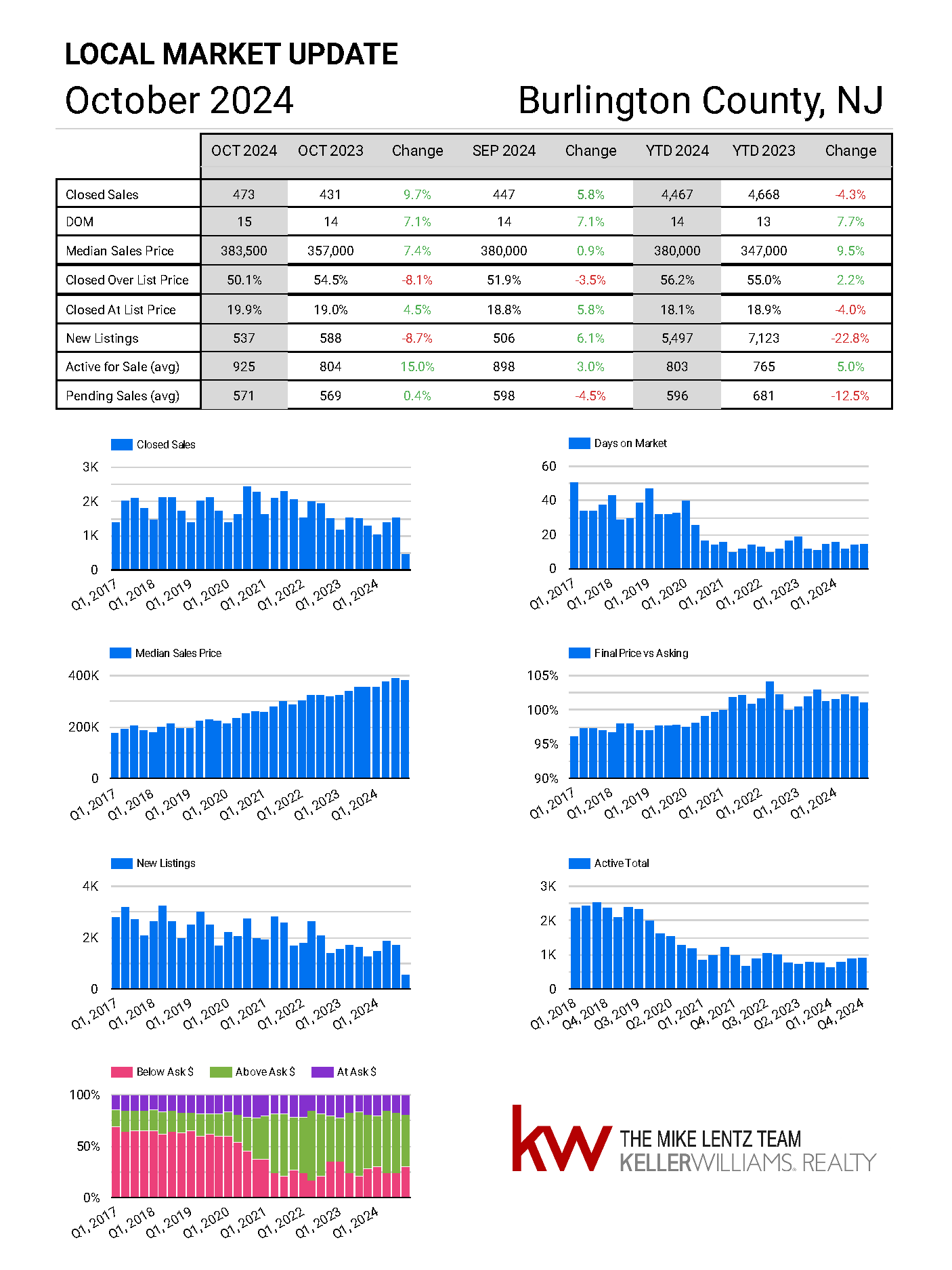 Burlington County New Jersey real estate market trends October 2024