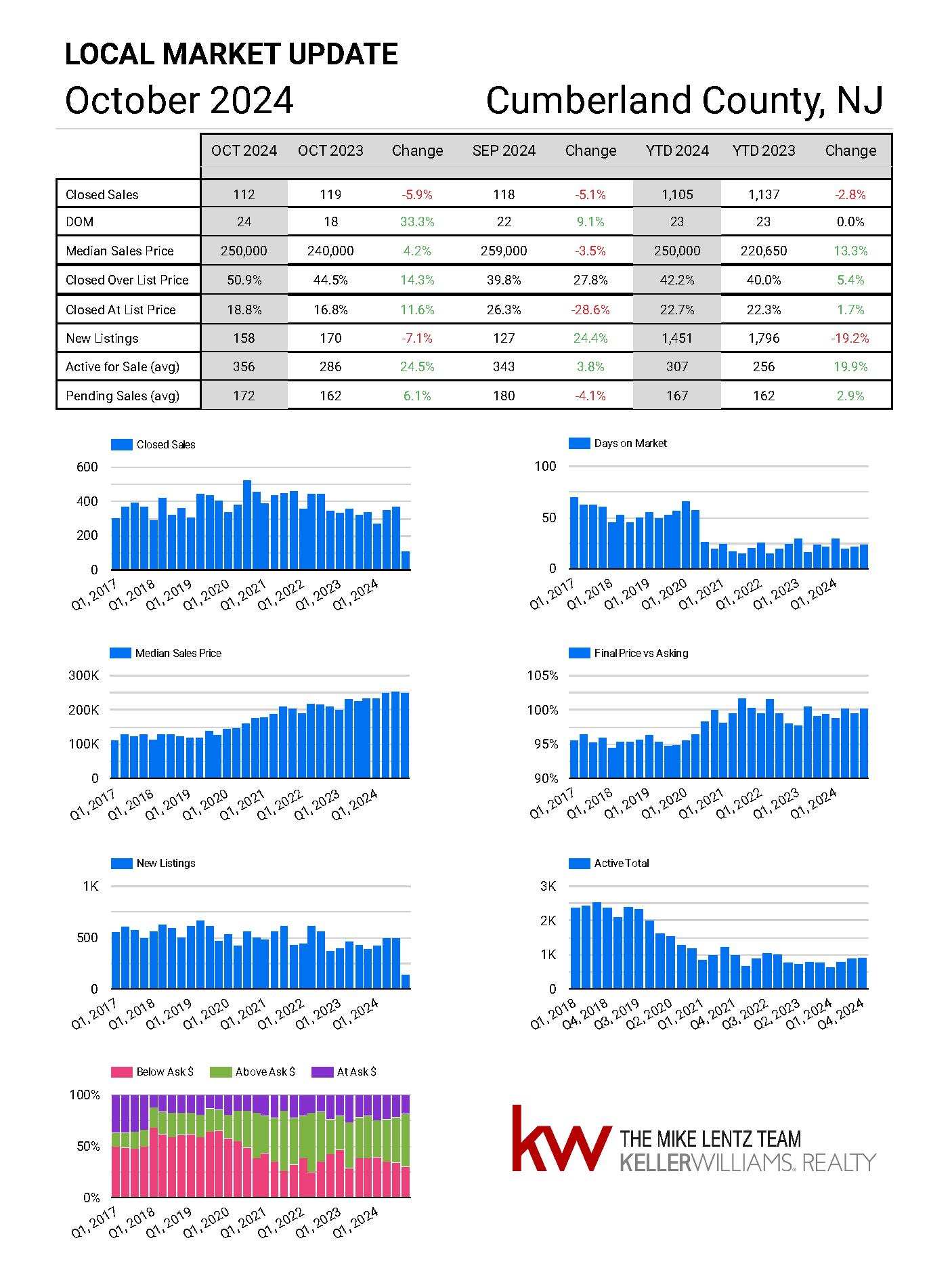 Cumberland County New Jersey real estate market trends October 2024