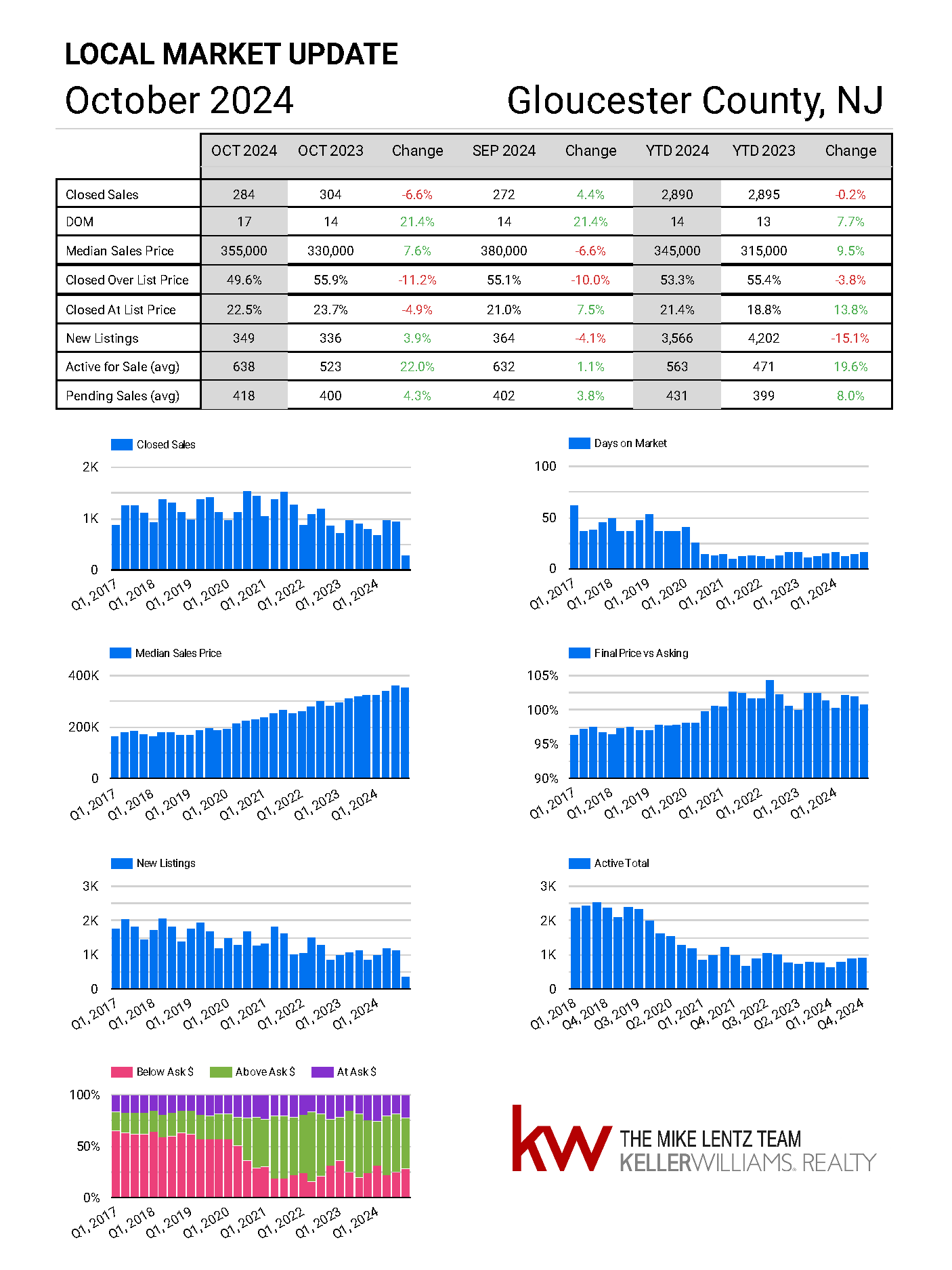 Gloucester County New Jersey real estate market trends October 2024