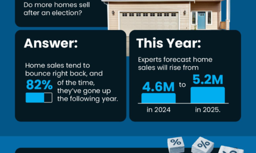 Q&A: How Do Presidential Elections Impact the Housing Market?