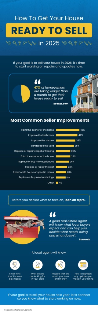 If you’re planning to list your house in 2025, it’s already time to start working on any repairs. But where do you start? Your local agent will be able to help you prioritize projects that will help you get the best return on your investment and appeal to what today’s buyers really want. If your goal is to sell your house next year, let’s connect so you know what to start working on now.