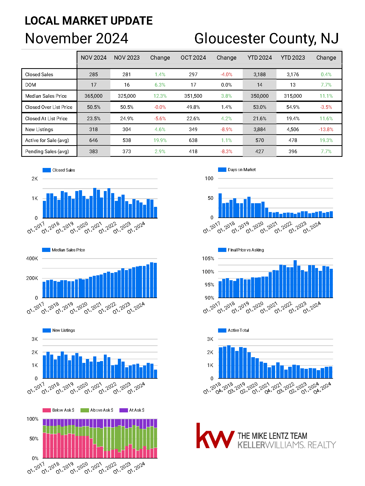 Gloucester County New Jersey real estate market trends November 2024