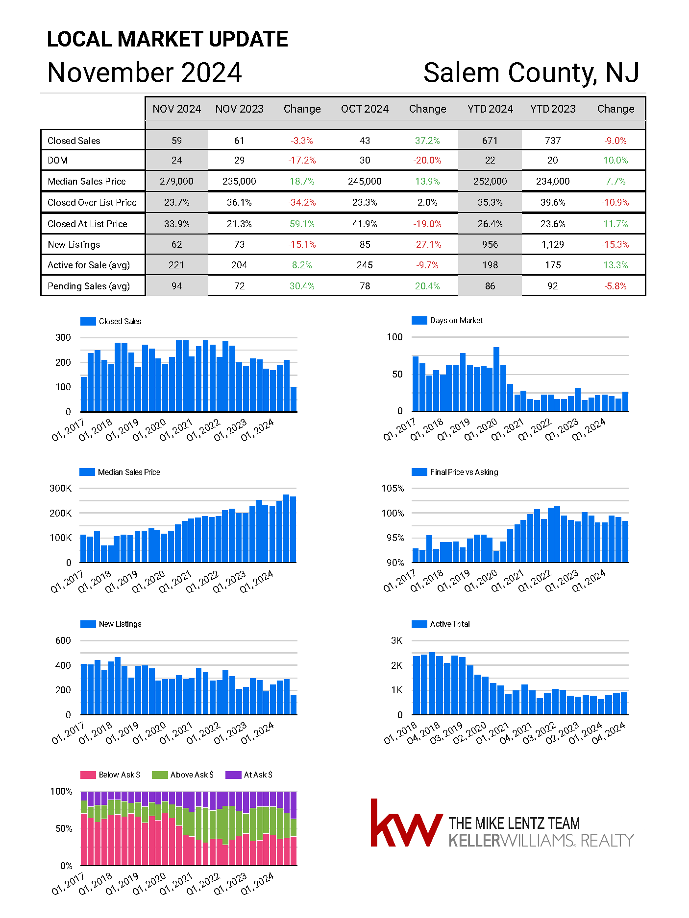 Salem County New Jersey real estate market trends November 2024