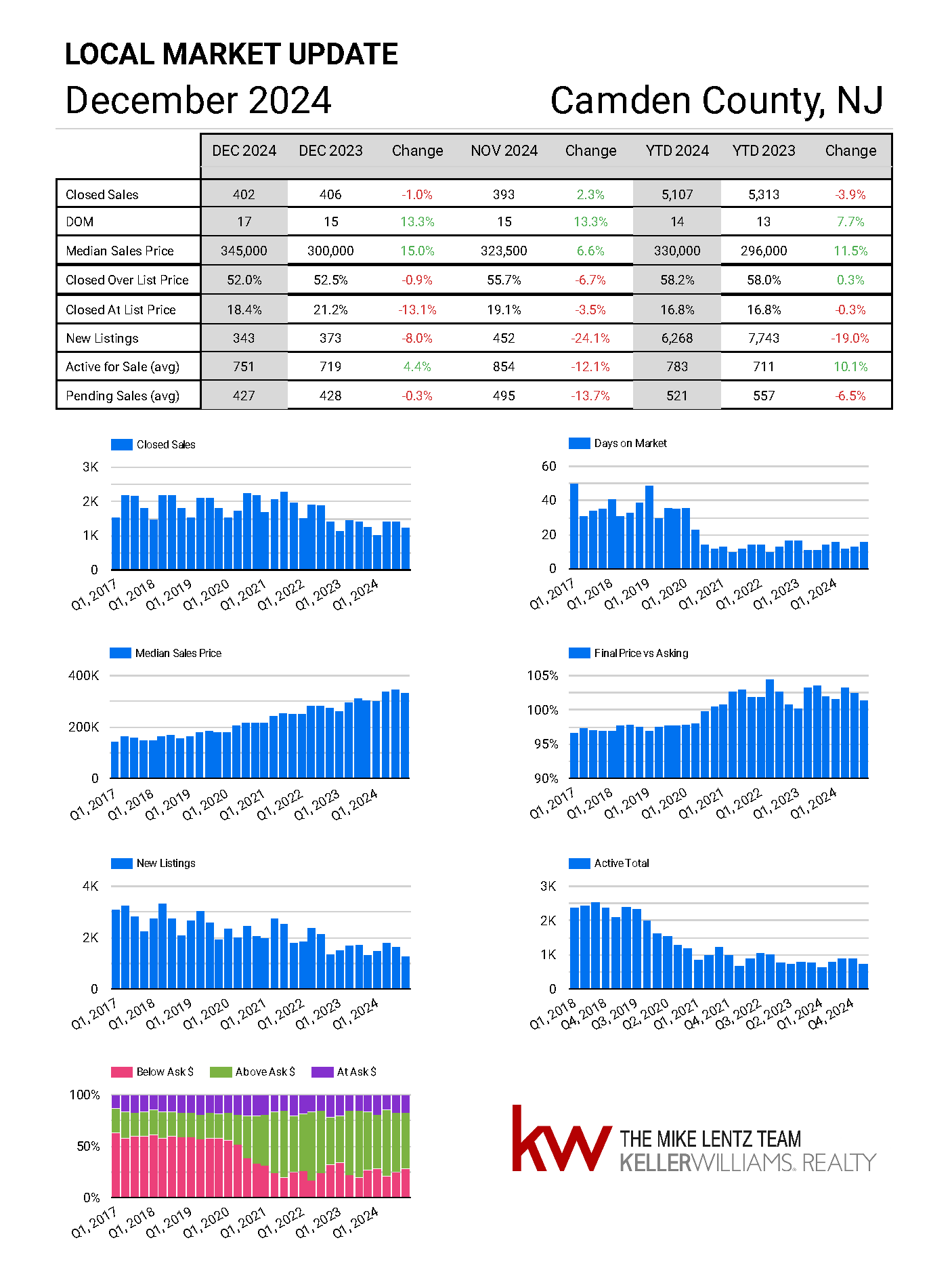 Camden County New Jersey real estate market trends December 2024