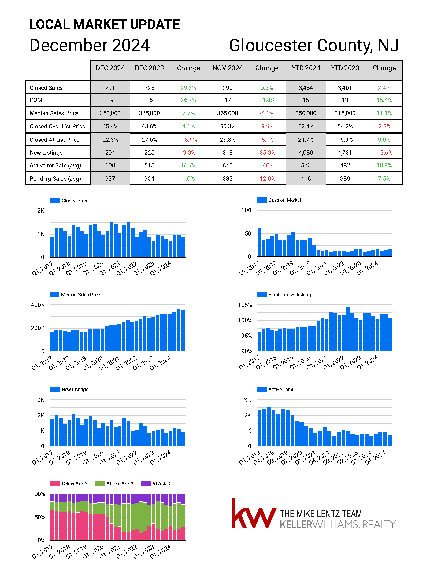 Gloucester County New Jersey real estate market trends December 2024