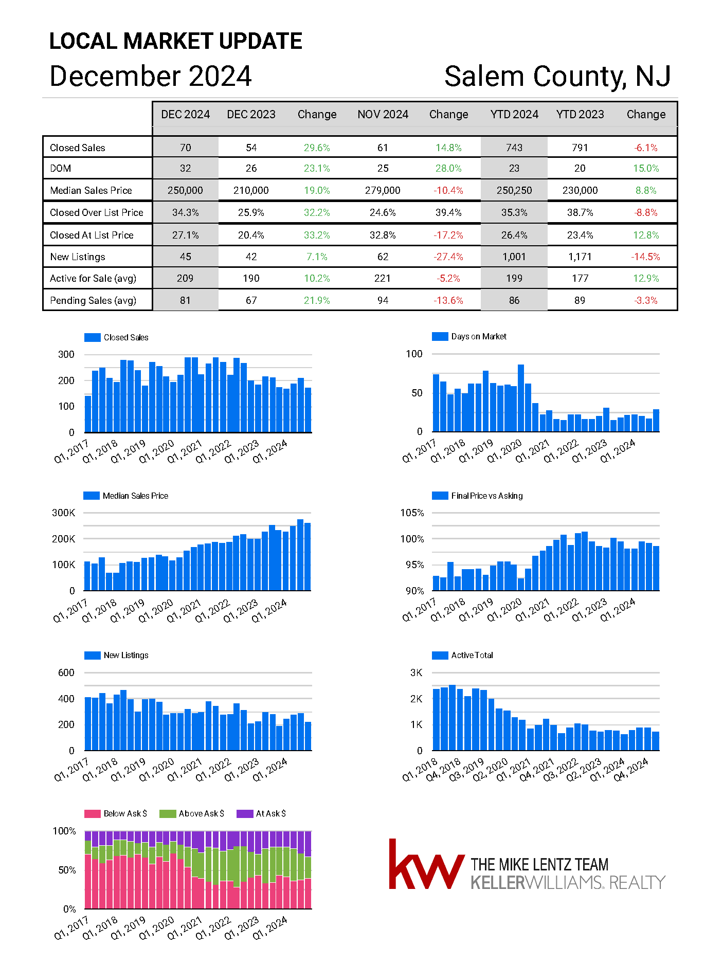 Salem County New Jersey real estate market trends December 2024