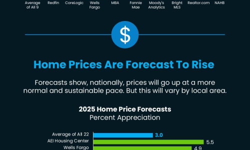 2025 Housing Market Forecasts