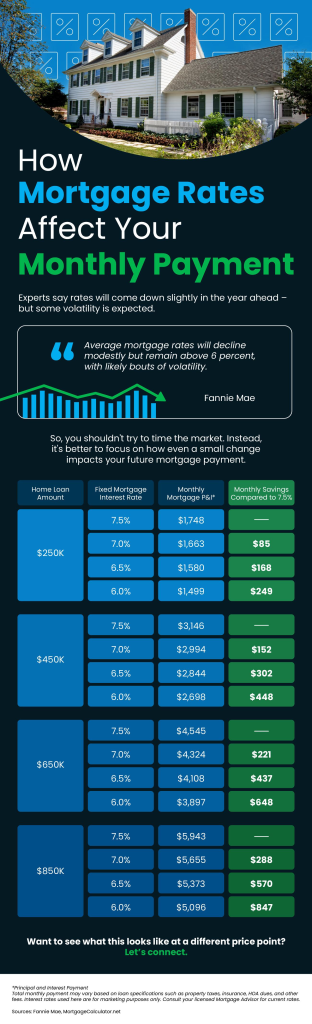 How Mortgage Rates Affect Your Monthly Payment