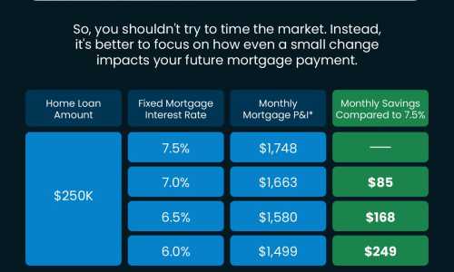 How Mortgage Rates Affect Your Monthly Payment