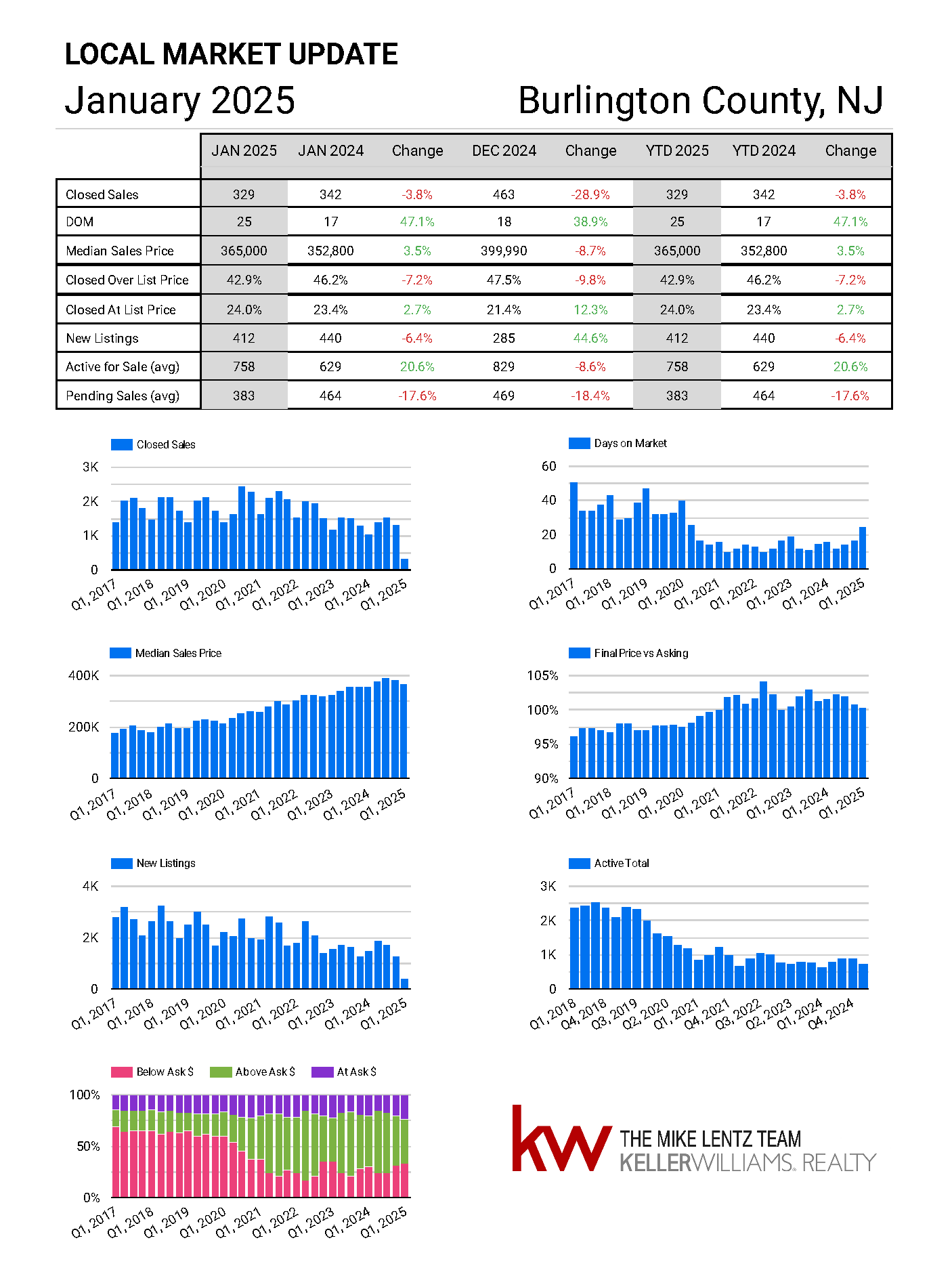 Burlington County New Jersey real estate market trends January 2025