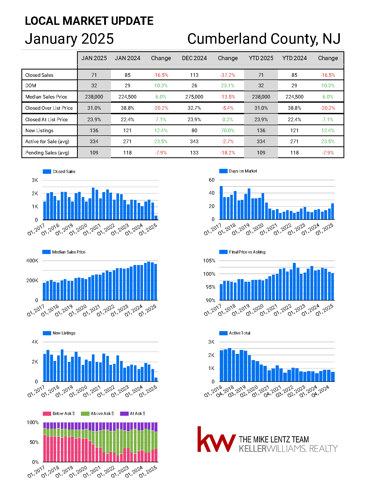 Cumberland County New Jersey real estate market trends January 2025
