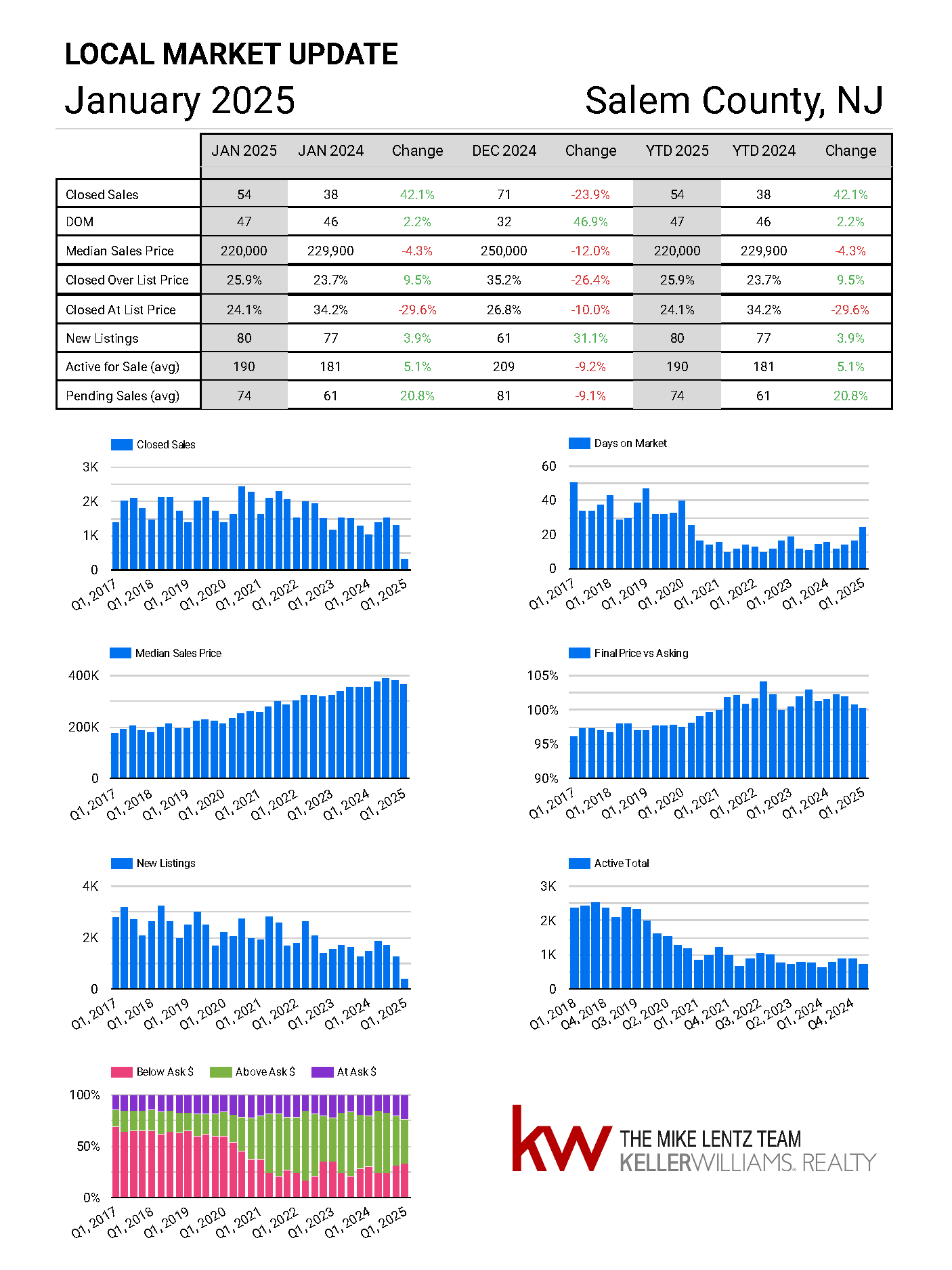 Salem County New Jersey real estate market trends January 2025